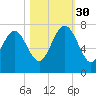 Old Teakettle Creek tide chart for Thursday, October 30, 2025
