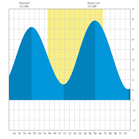 Old Teakettle Creek tide chart for Friday, October 31, 2025