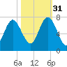 Old Teakettle Creek tide chart for Friday, October 31, 2025