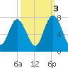 Old Teakettle Creek tide chart for Friday, October 3, 2025