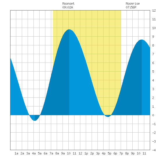 Old Teakettle Creek tide chart for Wednesday, October 8, 2025