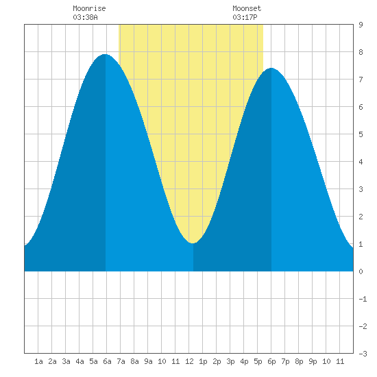 Old Teakettle Creek tide chart for Sunday, November 16, 2025