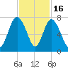 Old Teakettle Creek tide chart for Sunday, November 16, 2025