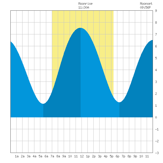 Old Teakettle Creek tide chart for Tuesday, November 25, 2025