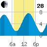 Old Teakettle Creek tide chart for Friday, November 28, 2025