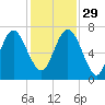 Old Teakettle Creek tide chart for Saturday, November 29, 2025
