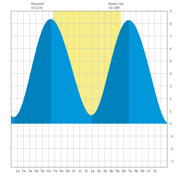 Old Teakettle Creek tide chart for Sunday, November 2, 2025