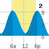 Old Teakettle Creek tide chart for Sunday, November 2, 2025