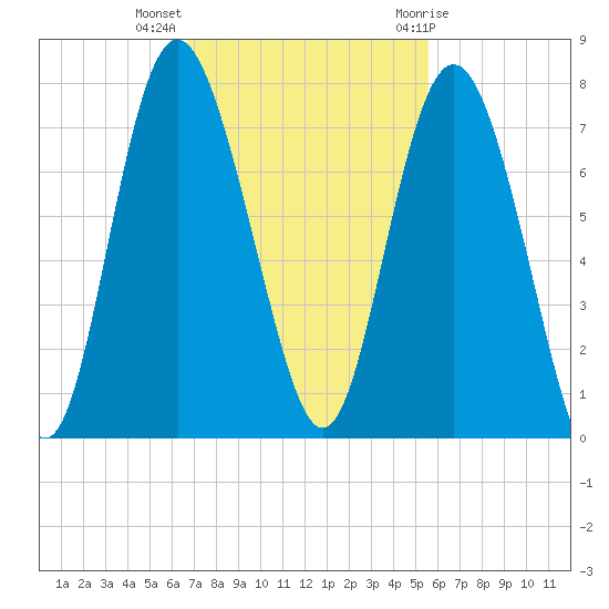 Old Teakettle Creek tide chart for Monday, November 3, 2025