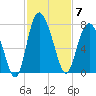 Old Teakettle Creek tide chart for Friday, November 7, 2025