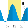 Old Teakettle Creek tide chart for Saturday, November 8, 2025