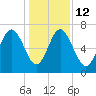 Old Teakettle Creek tide chart for Friday, December 12, 2025