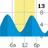 Old Teakettle Creek tide chart for Saturday, December 13, 2025