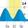 Old Teakettle Creek tide chart for Sunday, December 14, 2025