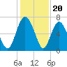 Old Teakettle Creek tide chart for Saturday, December 20, 2025