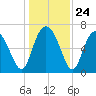 Old Teakettle Creek tide chart for Wednesday, December 24, 2025