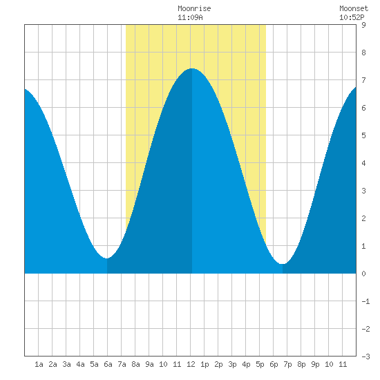 Old Teakettle Creek tide chart for Thursday, December 25, 2025