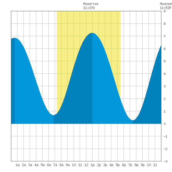 Old Teakettle Creek tide chart for Friday, December 26, 2025