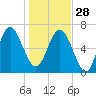 Old Teakettle Creek tide chart for Sunday, December 28, 2025