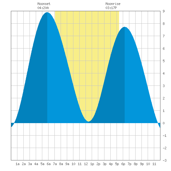 Old Teakettle Creek tide chart for Tuesday, December 2, 2025