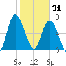 Old Teakettle Creek tide chart for Wednesday, December 31, 2025