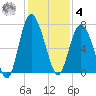 Old Teakettle Creek tide chart for Thursday, December 4, 2025