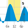 Old Teakettle Creek tide chart for Friday, December 5, 2025