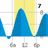 Old Teakettle Creek tide chart for Sunday, December 7, 2025