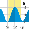 Old Teakettle Creek tide chart for Tuesday, December 9, 2025