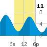Old Teakettle Creek tide chart for Sunday, January 11, 2026