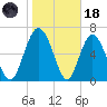 Old Teakettle Creek tide chart for Sunday, January 18, 2026
