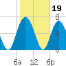 Old Teakettle Creek tide chart for Monday, January 19, 2026