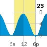 Old Teakettle Creek tide chart for Friday, January 23, 2026