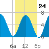 Old Teakettle Creek tide chart for Saturday, January 24, 2026