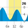 Old Teakettle Creek tide chart for Monday, January 26, 2026