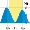 Old Teakettle Creek tide chart for Thursday, January 29, 2026