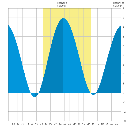 Old Teakettle Creek tide chart for Wednesday, January 7, 2026