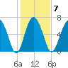 Old Teakettle Creek tide chart for Wednesday, January 7, 2026