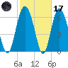 Old Teakettle Creek tide chart for Tuesday, February 17, 2026