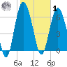Old Teakettle Creek tide chart for Sunday, February 1, 2026