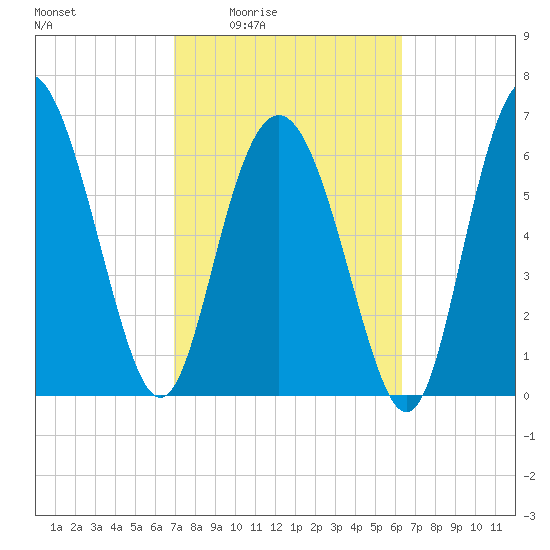 Old Teakettle Creek tide chart for Sunday, February 22, 2026