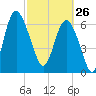 Old Teakettle Creek tide chart for Thursday, February 26, 2026