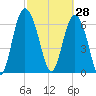Old Teakettle Creek tide chart for Saturday, February 28, 2026