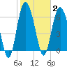 Old Teakettle Creek tide chart for Monday, February 2, 2026