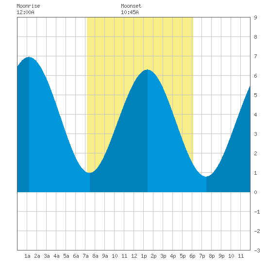 Old Teakettle Creek tide chart for Sunday, February 8, 2026