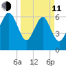 Old Teakettle Creek tide chart for Wednesday, March 11, 2026