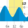 Old Teakettle Creek tide chart for Thursday, March 12, 2026