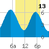 Old Teakettle Creek tide chart for Friday, March 13, 2026