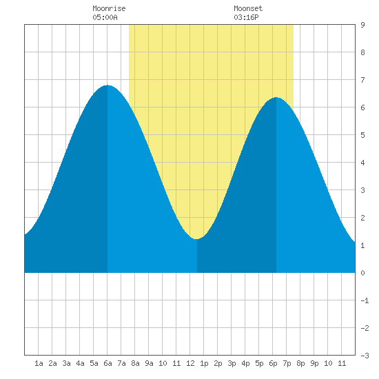 Old Teakettle Creek tide chart for Saturday, March 14, 2026