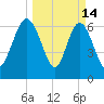 Old Teakettle Creek tide chart for Saturday, March 14, 2026